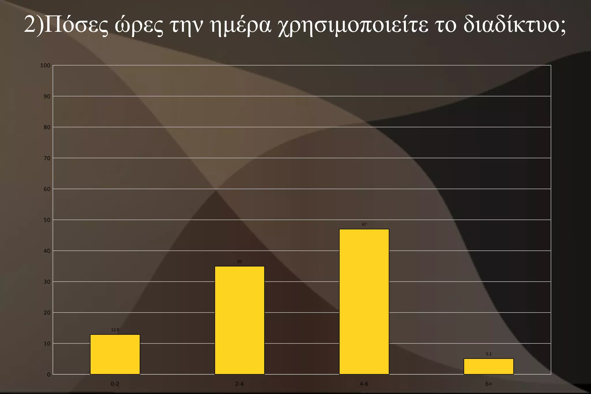 2)Πόσες ώρες την ημέρα χρησιμοποιείτε το διαδίκτυο;
 100




  90




  80




  70




  60



  50
                               47




  40
                    35



  30




  20

        12.9


  10
                                           5.1



   0
        0-2        2-4         4-6         6<
 