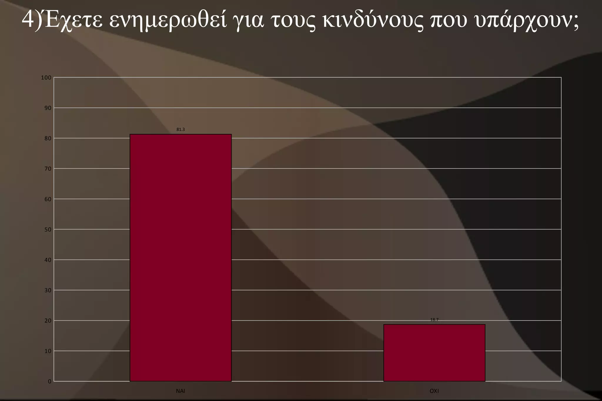 4)Έχετε ενημερωθεί για τους κινδύνους που υπάρχουν;

 100



  90


              81.3

  80



  70



  60



  50



  40



  30



  20                                 18.7




  10



   0
              ΝΑΙ                    ΟΧΙ
 