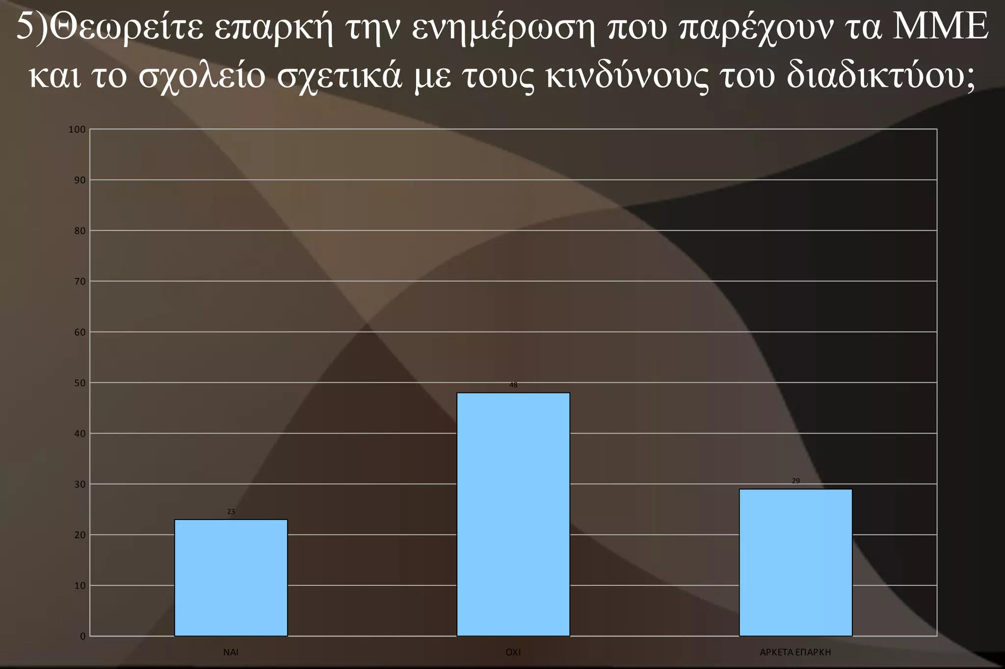 5)Θεωρείτε επαρκή την ενημέρωση που παρέχουν τα ΜΜΕ
 και το σχολείο σχετικά με τους κινδύνους του διαδικτύου;
   100



    90



    80



    70



    60



    50                      48




    40



                                                29
    30

            23


    20



    10



     0
            ΝΑΙ             ΟΧΙ            ΑΡΚΕΤΑ ΕΠΑΡΚΗ
 