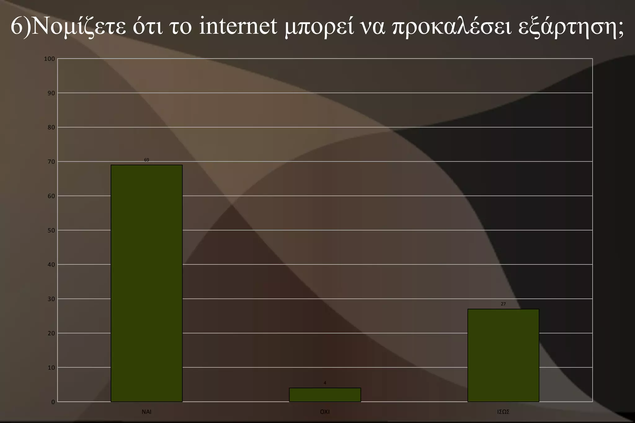 6)Νομίζετε ότι το internet μπορεί να προκαλέσει εξάρτηση;
   100




    90




    80




    70      69




    60




    50




    40




    30
                                              27




    20




    10

                             4


     0
            ΝΑΙ             ΟΧΙ              ΙΣΩΣ
 