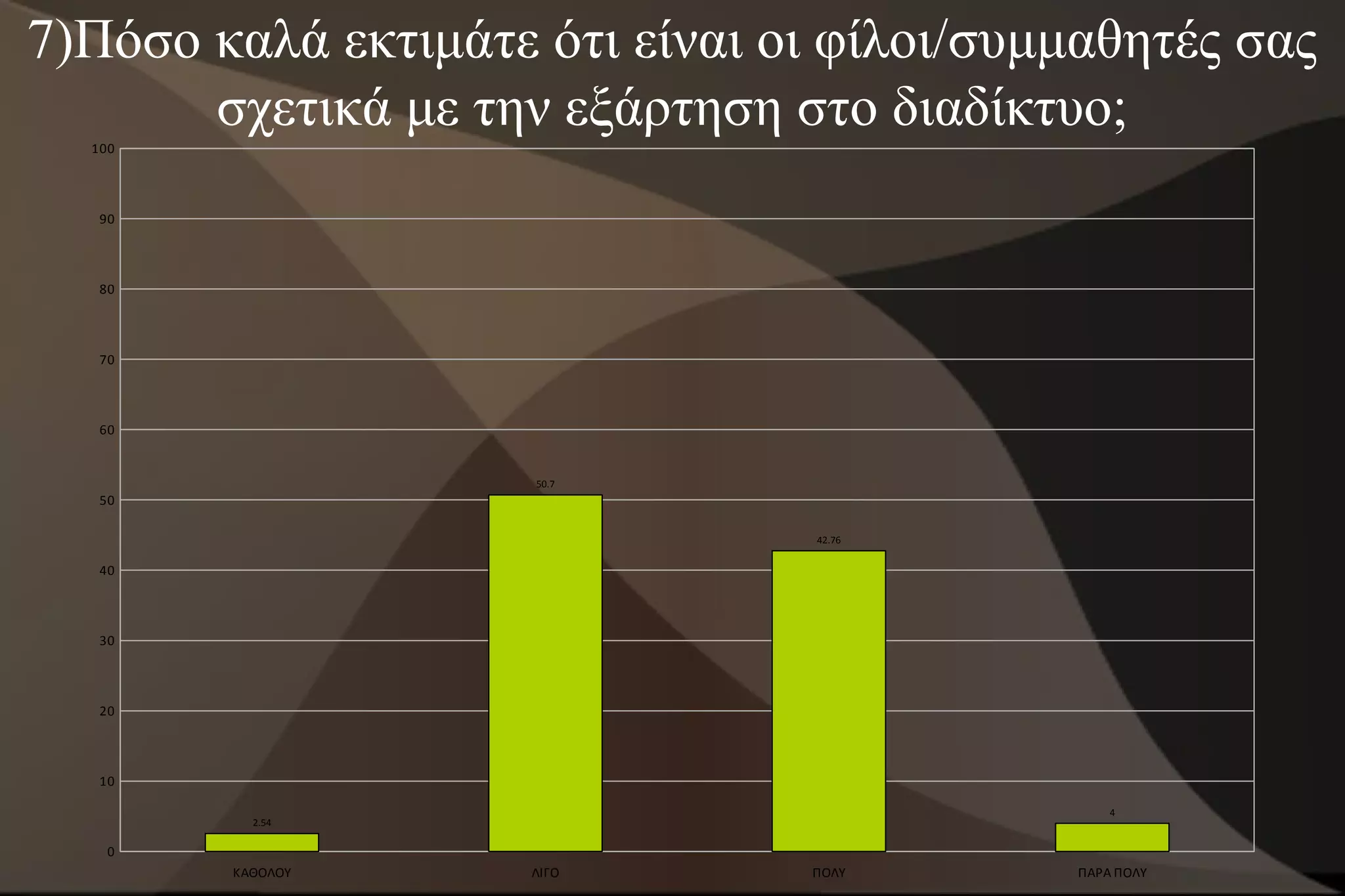 7)Πόσο καλά εκτιμάτε ότι είναι οι φίλοι/συμμαθητές σας
       σχετικά με την εξάρτηση στο διαδίκτυο;
  100




   90




   80




   70




   60


                     50.7
   50

                                 42.76


   40




   30




   20




   10

                                                4
          2.54

    0
        ΚΑΘΟΛΟΥ      ΛΙΓΟ       ΠΟΛΥ        ΠΑΡΑ ΠΟΛΥ
 