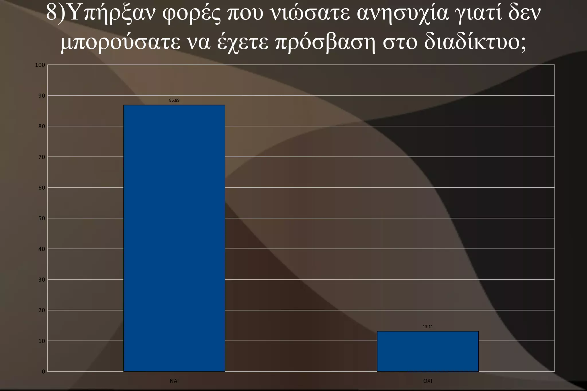 8)Υπήρξαν φορές που νιώσατε ανησυχία γιατί δεν
       μπορούσατε να έχετε πρόσβαση στο διαδίκτυο;
100




 90
                 86.89




 80




 70




 60



 50




 40




 30




 20

                                         13.11


 10




  0
                 ΝΑΙ                     ΟΧΙ
 