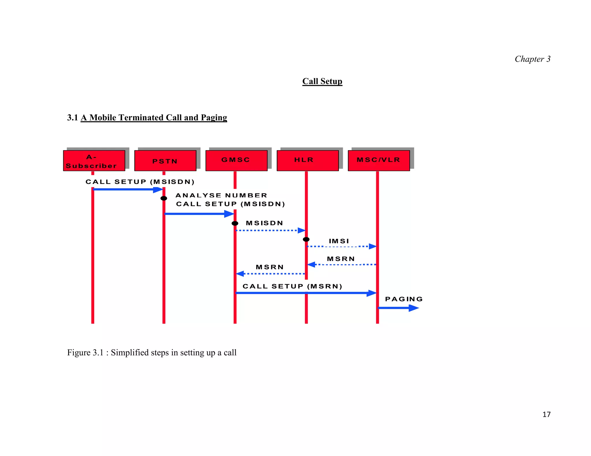 Chapter 3

                                                                     Call Setup



3.1 A Mobile Terminated Call and Paging



      A-                                     GM SC                 HLR                M S C /V L R
                          PSTN
S u b s c r ib e r

       C A L L S E T U P (M S IS D N )

                                ANALYSE NUM BER
                                C A L L S E T U P (M S IS D N )


                                                     M S IS D N

                                                                             IM S I

                                                                            M SRN
                                                        M SRN


                                                     C A L L S E T U P (M S R N )

                                                                                             P A G IN G




Figure 3.1 : Simplified steps in setting up a call




                                                                                                                17
 