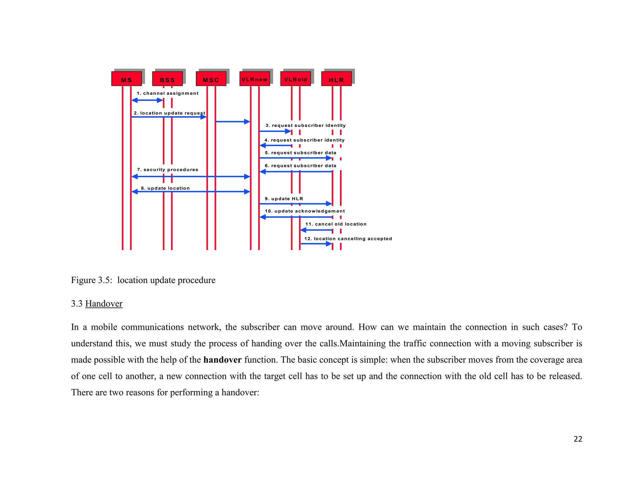 MS                 BSS                       M SC   VLR new          V L R o ld               HLR

                   1 . c h a n n e l a s s ig n m e n t



                  2 . lo c a tio n u p d a te re q u e s t

                                                                       3 . re q u e s t s u b s c rib e r id e n tity


                                                                       4 . re q u e s t s u b s c rib e r id e n tity

                                                                       5 . re q u e s t s u b s c rib e r d a ta

                                                                       6 . re q u e s t s u b s c rib e r d a ta
                   7 . s e c u rity p ro c e d u re s



                      8 . u p d a te lo c a tio n

                                                                       9 . u p d a te H L R

                                                                       1 0 . u p d a te a c k n o w le d g e m e n t


                                                                                              1 1 . c a n c e l o ld lo c a tio n


                                                                                              1 2 . lo c a tio n c a n c e llin g a c c e p te d




Figure 3.5: location update procedure

3.3 Handover

In a mobile communications network, the subscriber can move around. How can we maintain the connection in such cases? To
understand this, we must study the process of handing over the calls.Maintaining the traffic connection with a moving subscriber is
made possible with the help of the handover function. The basic concept is simple: when the subscriber moves from the coverage area
of one cell to another, a new connection with the target cell has to be set up and the connection with the old cell has to be released.
There are two reasons for performing a handover:



                                                                                                                                                   22
 