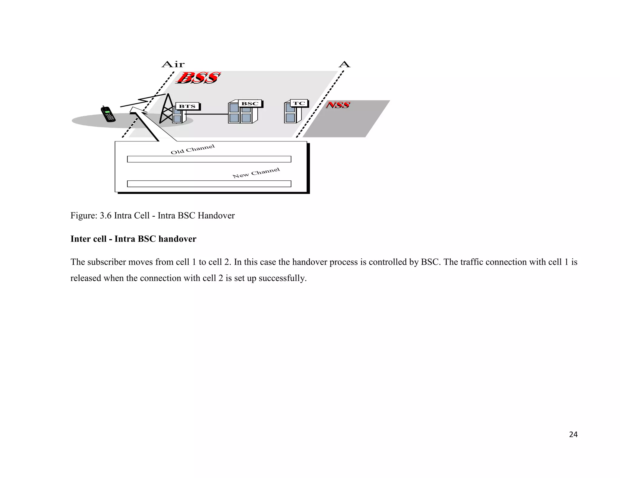 Air                                             A



                                              BSC                 TC
                             BTS




                                      el
                                 hann
                           O ld C


                                                         n   el
                                                   Ch an
                                            N ew




Figure: 3.6 Intra Cell - Intra BSC Handover

Inter cell - Intra BSC handover

The subscriber moves from cell 1 to cell 2. In this case the handover process is controlled by BSC. The traffic connection with cell 1 is
released when the connection with cell 2 is set up successfully.




                                                                                                                                      24
 