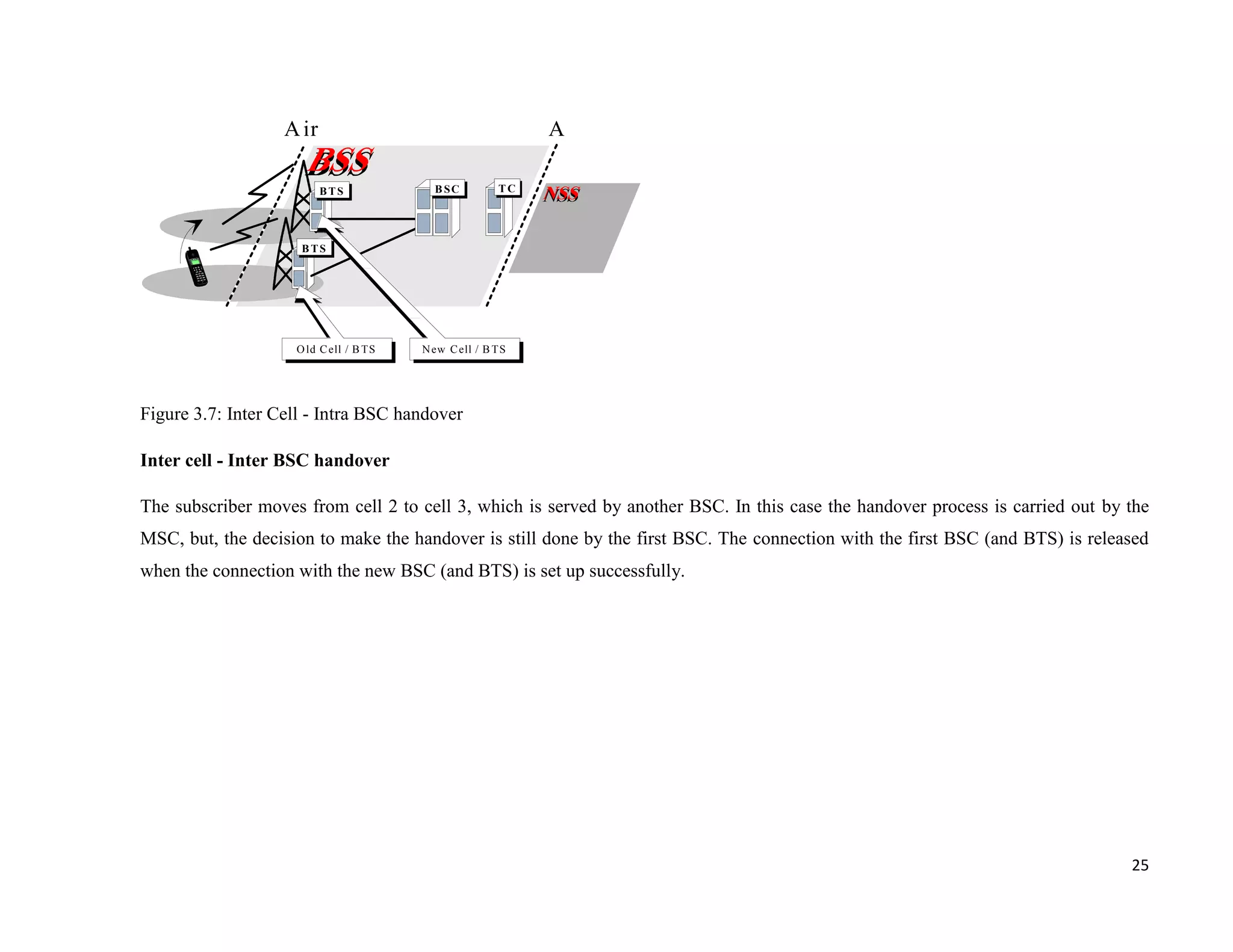 A ir                                     A

                          BTS             B SC         TC




                     BTS




                    O ld C ell / B TS   N ew C ell / B TS




Figure 3.7: Inter Cell - Intra BSC handover

Inter cell - Inter BSC handover

The subscriber moves from cell 2 to cell 3, which is served by another BSC. In this case the handover process is carried out by the
MSC, but, the decision to make the handover is still done by the first BSC. The connection with the first BSC (and BTS) is released
when the connection with the new BSC (and BTS) is set up successfully.




                                                                                                                                25
 