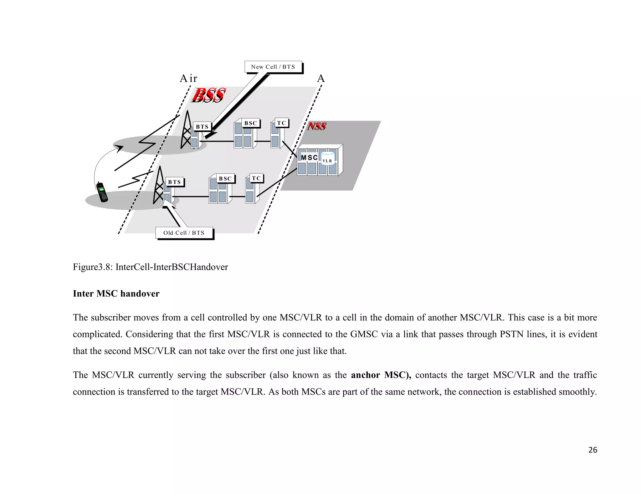 N ew C ell / B T S

                             A ir                                          A


                                                 B SC        TC
                                   B TS




                                                                        M SC   VL R



                                          B SC     TC
                        B TS




                       Old C ell / B TS




Figure3.8: InterCell-InterBSCHandover

Inter MSC handover

The subscriber moves from a cell controlled by one MSC/VLR to a cell in the domain of another MSC/VLR. This case is a bit more
complicated. Considering that the first MSC/VLR is connected to the GMSC via a link that passes through PSTN lines, it is evident
that the second MSC/VLR can not take over the first one just like that.

The MSC/VLR currently serving the subscriber (also known as the anchor MSC), contacts the target MSC/VLR and the traffic
connection is transferred to the target MSC/VLR. As both MSCs are part of the same network, the connection is established smoothly.




                                                                                                                                26
 