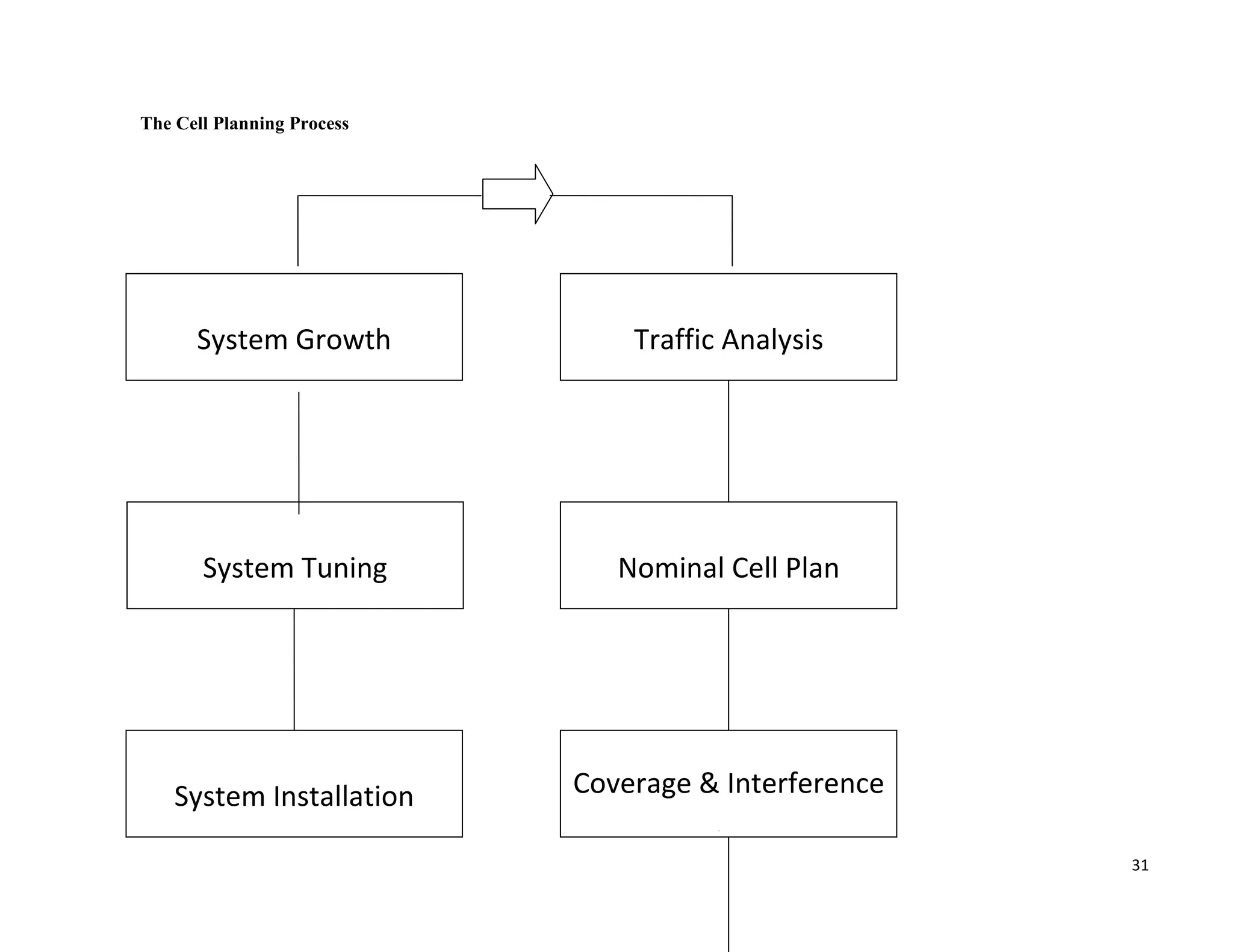 The Cell Planning Process




      System Growth             Traffic Analysis




       System Tuning           Nominal Cell Plan




    System Installation     Coverage & Interference
                                  Prediction
                                                      31
 
