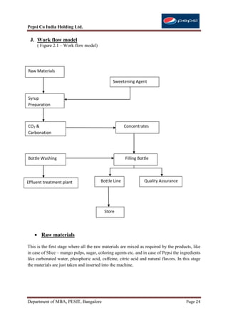 Pepsi Co India Holding Ltd.

 J. Work flow model
     ( Figure 2.1 – Work flow model)




Raw Materials

                                               Sweetening Agent


Syrup
Preparation



CO2 &                                                 Concentrates
Carbonation




Bottle Washing                                        Filling Bottle




Effluent treatment plant                Bottle Line              Quality Assurance




                                          Store




       Raw materials

This is the first stage where all the raw materials are mixed as required by the products, like
in case of Slice – mango pulps, sugar, coloring agents etc. and in case of Pepsi the ingredients
like carbonated water, phosphoric acid, caffeine, citric acid and natural flavors. In this stage
the materials are just taken and inserted into the machine.




Department of MBA, PESIT, Bangalore                                                     Page 24
 