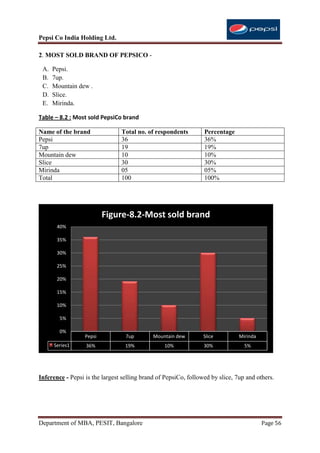 Pepsi Co India Holding Ltd.

2. MOST SOLD BRAND OF PEPSICO -

 A.   Pepsi.
 B.   7up.
 C.   Mountain dew .
 D.   Slice.
 E.   Mirinda.

Table – 8.2 : Most sold PepsiCo brand

Name of the brand               Total no. of respondents         Percentage
Pepsi                           36                               36%
7up                             19                               19%
Mountain dew                    10                               10%
Slice                           30                               30%
Mirinda                         05                               05%
Total                           100                              100%




                          Figure-8.2-Most sold brand
       40%

       35%

       30%

       25%

       20%

       15%

       10%

        5%

        0%
                  Pepsi           7up        Mountain dew        Slice         Mirinda
      Series1     36%             19%            10%             30%             5%




Inference - Pepsi is the largest selling brand of PepsiCo, followed by slice, 7up and others.




Department of MBA, PESIT, Bangalore                                                      Page 56
 
