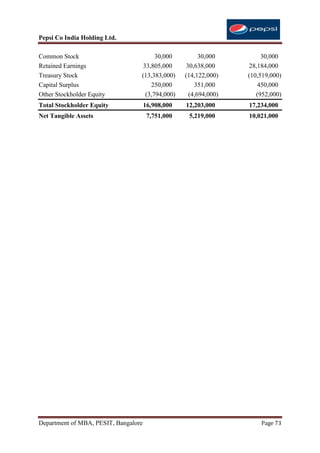 Pepsi Co India Holding Ltd.

Common Stock                            30,000           30,000         30,000
Retained Earnings                  33,805,000       30,638,000      28,184,000
Treasury Stock                    (13,383,000)     (14,122,000)    (10,519,000)
Capital Surplus                       250,000          351,000         450,000
Other Stockholder Equity            (3,794,000)      (4,694,000)      (952,000)
Total Stockholder Equity              16,908,000   12,203,000      17,234,000
Net Tangible Assets                    7,751,000    5,219,000      10,021,000




Department of MBA, PESIT, Bangalore                                    Page 73
 