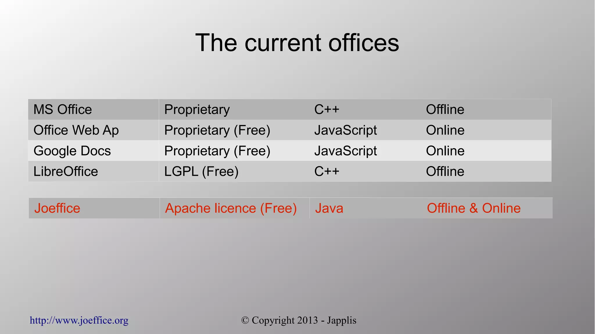 http://www.joeffice.org © Copyright 2013 - Japplis The current offices MS Office Proprietary C++ Offline Office Web Ap Proprietary (Free) JavaScript Online Google Docs Proprietary (Free) JavaScript Online LibreOffice LGPL (Free) C++ Offline Joeffice Apache licence (Free) Java Offline & Online 