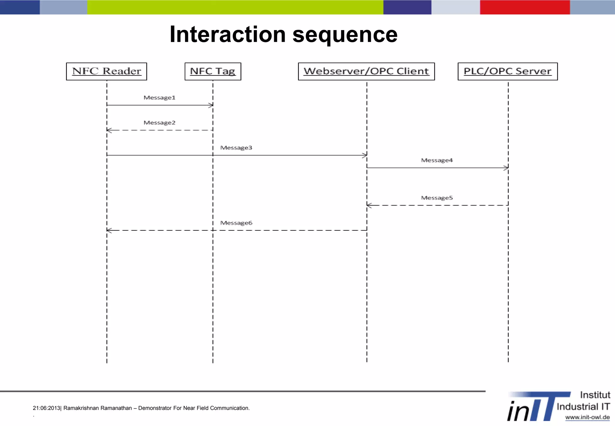 21:06:2013| Ramakrishnan Ramanathan – Demonstrator For Near Field Communication.
.
Interaction sequence
 