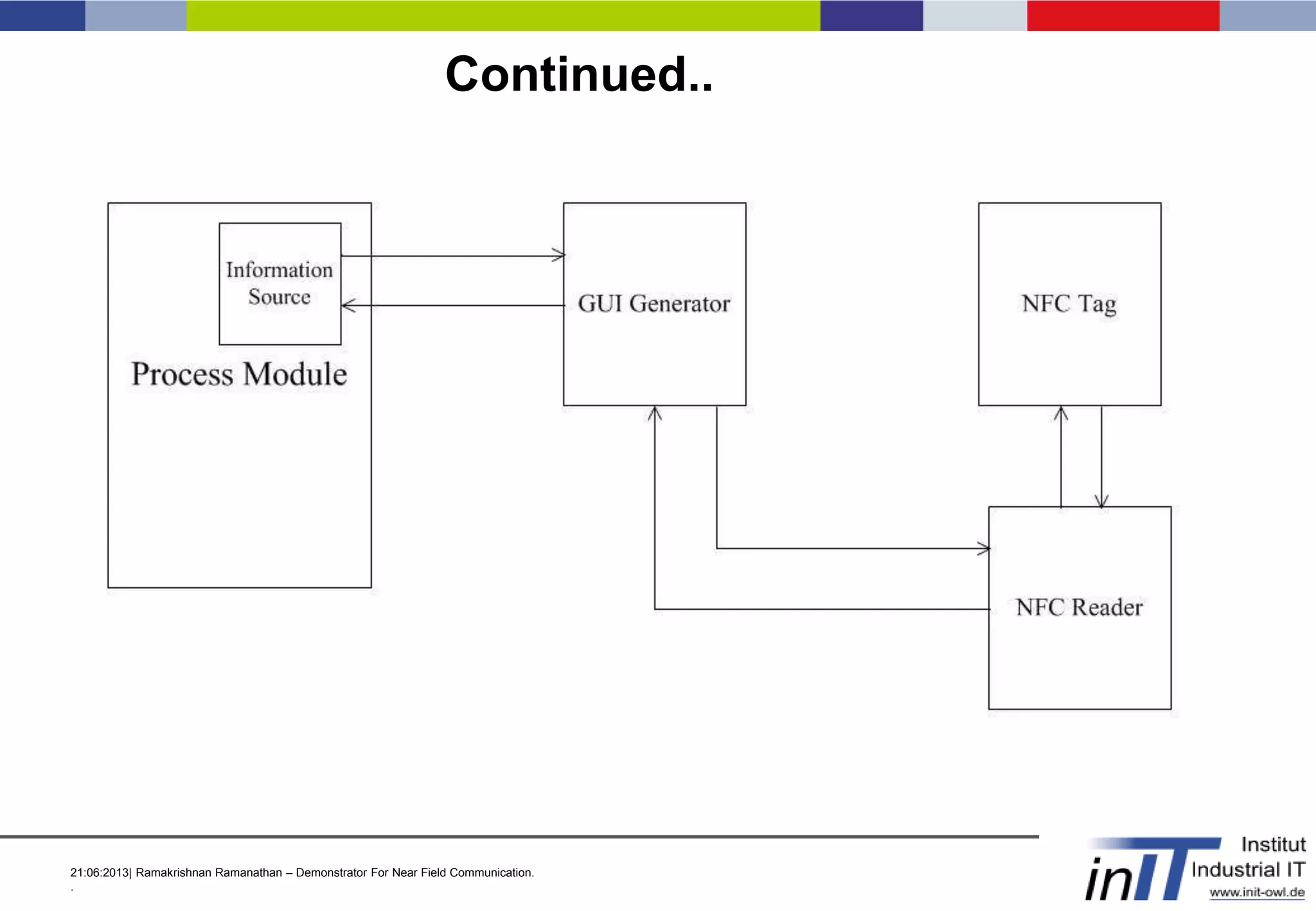 21:06:2013| Ramakrishnan Ramanathan – Demonstrator For Near Field Communication.
.
Continued..
• Data interchange format – JSON.
• Reduces impedance mismatch between database and web server.
• Because of the similarity between JSON and JavaScript.
 