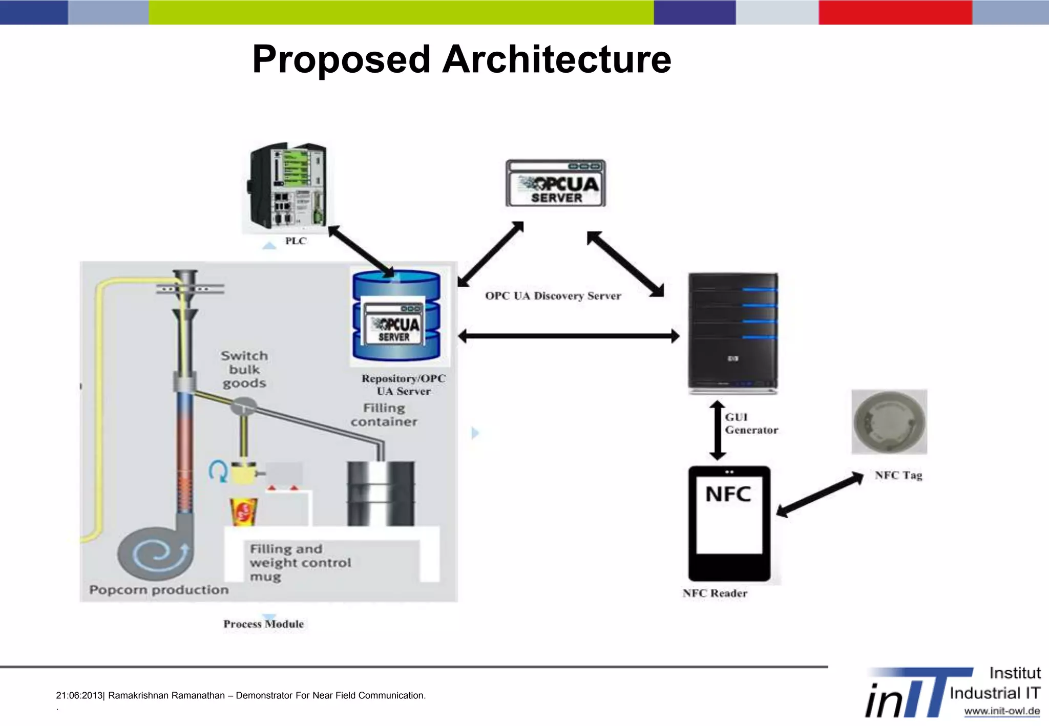21:06:2013| Ramakrishnan Ramanathan – Demonstrator For Near Field Communication.
.
Proposed Architecture
 