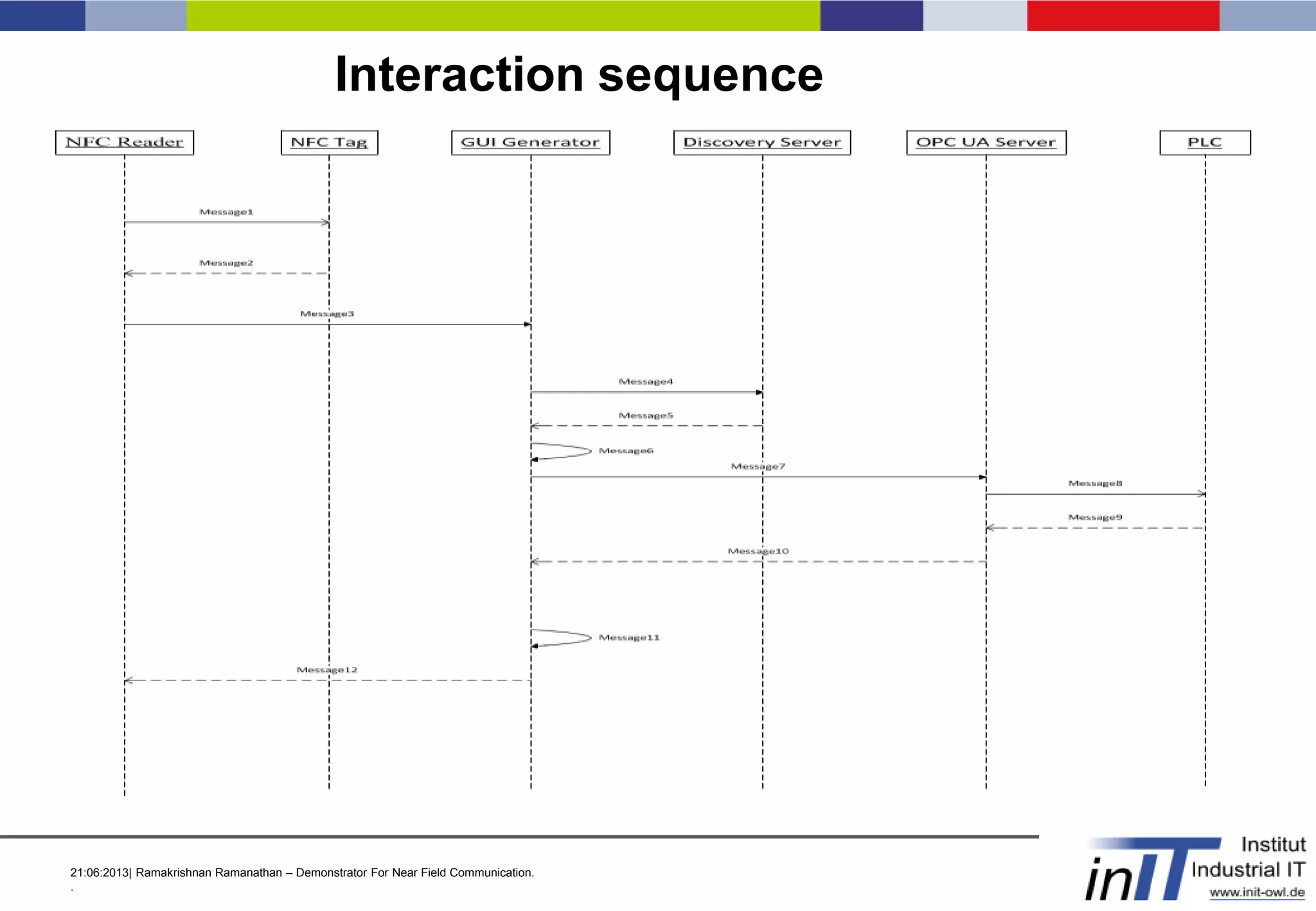 21:06:2013| Ramakrishnan Ramanathan – Demonstrator For Near Field Communication.
.
Interaction sequence
 