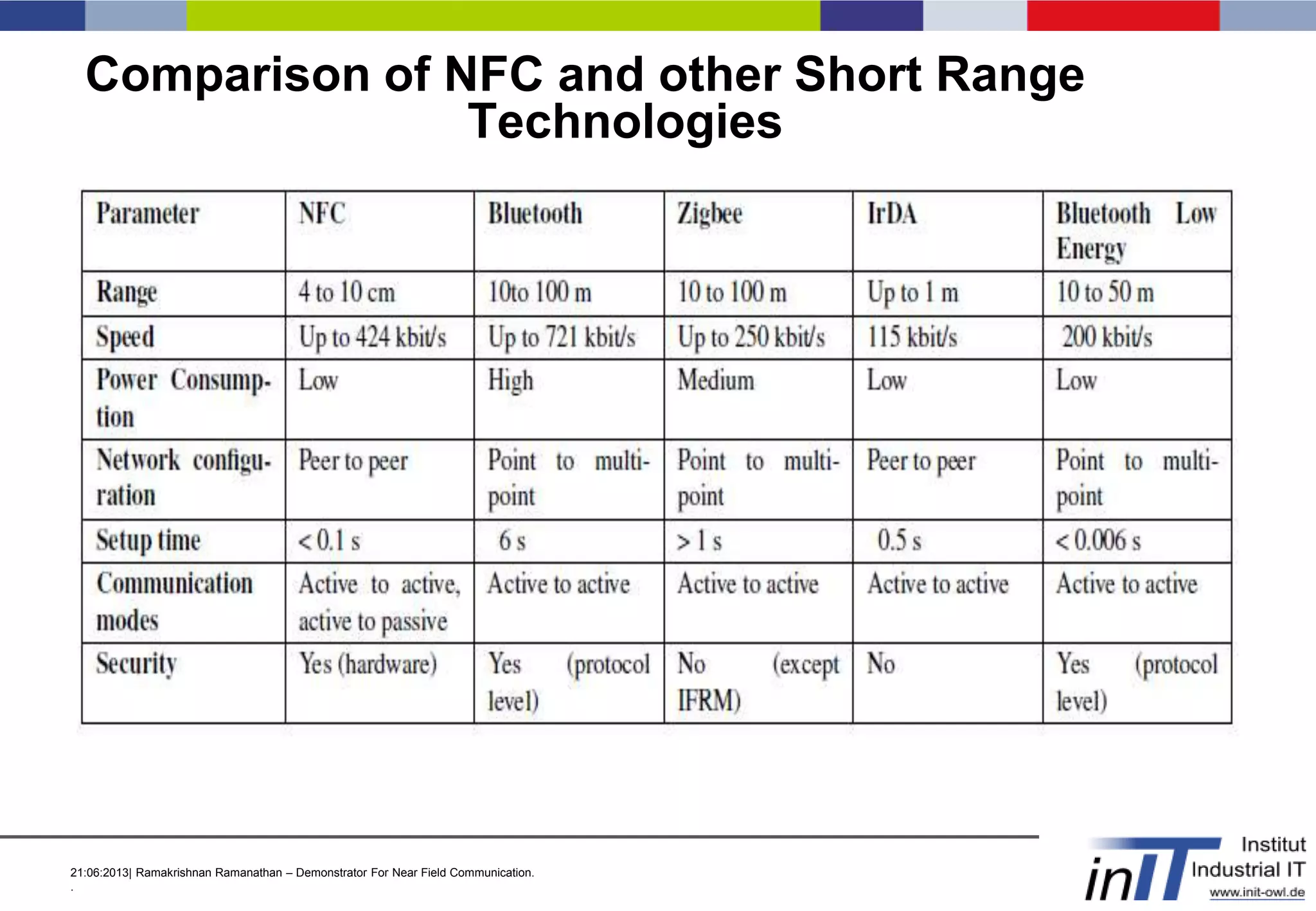 21:06:2013| Ramakrishnan Ramanathan – Demonstrator For Near Field Communication.
.
Comparison of NFC and other Short Range
Technologies
 