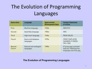 11
The Evolution of Programming
Languages
The Evolution of Programming Languages
 