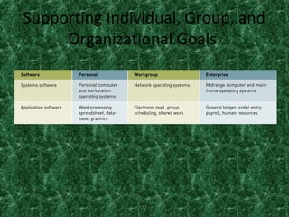 17
Supporting Individual, Group, and
Organizational Goals
 