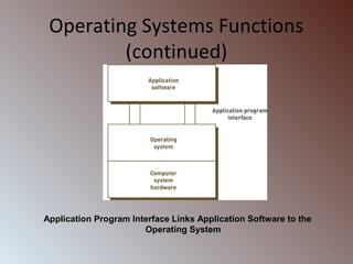 28
Operating Systems Functions
(continued)
Application Program Interface Links Application Software to the
Operating System
 
