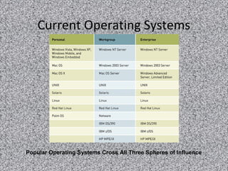 31
Current Operating Systems
Popular Operating Systems Cross All Three Spheres of Influence
 