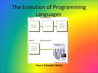 45
The Evolution of Programming
Languages
How a Compiler Works
 