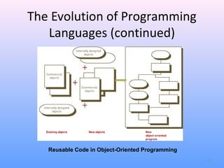 46
The Evolution of Programming
Languages (continued)
Reusable Code in Object-Oriented Programming
 