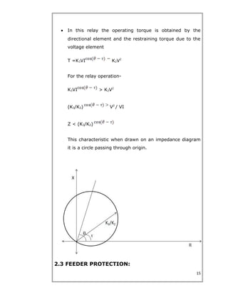 • In this relay the operating torque is obtained by the
directional element and the restraining torque due to the
voltage element
T =K3VI K2V2
For the relay operation-
K3VI > K2V2
(K3/K2) V2
/ VI
Z < (K3/K2)
This characteristic when drawn on an impedance diagram
it is a circle passing through origin.
2.3 FEEDER PROTECTION:
15
 