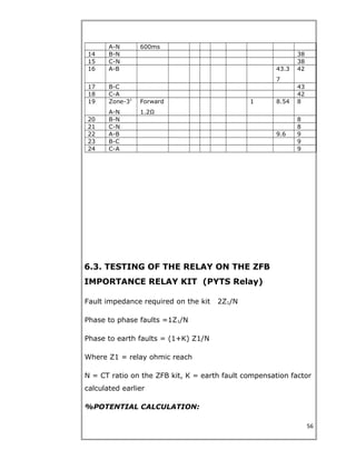 A-N 600ms
14 B-N 38
15 C-N 38
16 A-B 43.3
7
42
17 B-C 43
18 C-A 42
19 Zone-31
A-N
Forward
1.2Ω
1 8.54 8
20 B-N 8
21 C-N 8
22 A-B 9.6 9
23 B-C 9
24 C-A 9
6.3. TESTING OF THE RELAY ON THE ZFB
IMPORTANCE RELAY KIT (PYTS Relay)
Fault impedance required on the kit 2Z1/N
Phase to phase faults =1Z1/N
Phase to earth faults = (1+K) Z1/N
Where Z1 = relay ohmic reach
N = CT ratio on the ZFB kit, K = earth fault compensation factor
calculated earlier
%POTENTIAL CALCULATION:
56
 