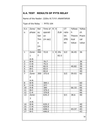 6.4. TEST RESULTS OF PYTS RELAY
Name of the feeder: 220kv R.T.P.P.-ANANTAPUR
Type of the Relay : PYTS 104
S.n
o
Zone/
phase
Rel
ay
Set
Tim
e
(m
sec
Time of
operati
on
(m sec)
R X
ZLФ
CT
ratio
On
ZFB
Kit
%Reac
h
Theore
tical
Value
%Rea
ch
Practi
cal
value
1 Zone-
1
A-N
INS
T
72.8 1 8 25L
82.5
5/2 36.45 36
2 B-N 76.7 36
3 C-N 75.5 36
4 A-B 82.9 40.82 39
5 B-C 83.5 40
6 C-A 82.6 40
7 Zone-
2
A-N
300 372.6 5/2 59.03 62
8 B-N 384.1 60
9 C-N 377 61
10 A-B 380 66.33 66
11 B-C 379.3 66
12 C-A 379.8 66
13 Zone-
3
A-N
635.3 5/1 38.6 40
14 B-N 635.3 40
15 C-N 629.9 40
16 A-B 658.1 43.37 43
17 B-C 646.0 43
58
 