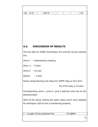 18 C-A 647.9 43
6.5. DISCUSSION OF RESULTS
The line data for 220KV Ananthapur line and the various settings
are,
Zone-1 - instantaneous tripping.
Zone -2 - 0.3sec
Zone-3 - 0.6 sec
Starter - 1.4sec
Power swing blocking unit setup For SHPM relay is 35.6 ohm.
For PYTS relay is 70 ohm.
Corresponding zone-1, zone-2, zone-3 settings were set on the
potentiometer.
With all the above setting the static relays which were adapted
for Anantapur 220 kV line is functioning properly.
1 Length of the protected line 97.88KM
59
 