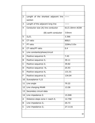 2 Length of the shortest adjacent line
section
-----
3 Length of the adjacent long line -----
4 Conductor size (A) line conductor
(B) earth conductor
61/3.18mm ACSR
7/9mm
5 Z0/Z1 3.366
6 CT ratio 800/1
7 PT ratio 220Kv/110v
8 CT ratio/PT ratio 0.4
9 Line constants/phase/circuit
A Positive sequence R1 7.45
B Positive sequence X1 39.11
C Positive sequence Z1 39.82
D Positive sequence R0 25.93
E Positive sequence X0 131.51
F Positive sequence Z0 134.04
10 Susceptance Yc/2
11 Line angle 79.22
12 Line charging MVAR 13.58
13 Secondary circuit data
14 Line impedance Zl 15.948
A Distance steps zone-1 reach Z1 12.758
B Line impedance Z2 20.73
C Line impedance Z3 27.1116
60
 