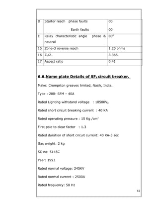 D Starter reach phase faults
Earth faults
00
00
E Relay characteristic angle phase &
neutral
800
15 Zone-3 reverse reach 1.25 ohms
16 Z0/Z1 3.366
17 Aspect ratio 0.41
6.6.Name plate Details of SF6 circuit breaker.
Make: Cromprton greaves limited, Nasik, India.
Type : 200- SFM – 40A
Rated Lighting withstand voltage : 1050KVp
Rated short circuit breaking current : 40 KA
Rated operating pressure : 15 Kg /cm2
First pole to clear factor : 1.3
Rated duration of short circuit current: 40 KA-3 sec
Gas weight: 2 kg
SC no: 5145C
Year: 1993
Rated normal voltage: 245KV
Rated normal current : 2500A
Rated frequency: 50 Hz
61
 