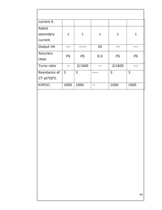 current A
Rated
secondary
current
1 1 1 1 1
Output VA --- ----- 50 --- ---
Accuracy
class
PS PS 0.5 PS PS
Turns ratio -- 2/1600 -- 2/1600 ---
Resistance of
CT at7500
C
3 3 ---- 3 3
KVP(V) 1000 1000 -- 1000 1000
64
 