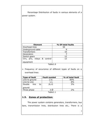Percentage Distribution of faults in various elements of a
power system.
Element % Of total faults
Overhead lines 50
Underground cable 9
Transformers 10
Generators 7
Switch gears 12
Ct’s, pt’s, relays & control
equipment
12
Table1.0
 Frequency of occurrence of different types of faults on a
overhead lines:
Type of fault Fault symbol % of total fault
Line to ground L-G 85%
Line to Line L-L 8%
Double line to
ground
2L-G 5%
Three phase 3-Ǿ 2%
Table1.1
1.5. Zones of protection:
The power system contains generators, transformers, bus
bars, transmission lines, distribution lines etc,. There is a
7
 