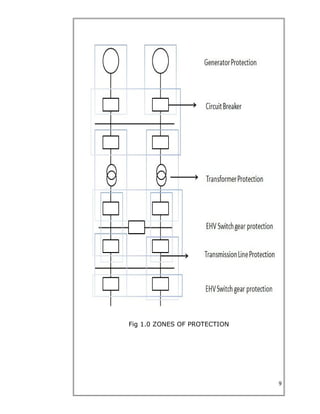 Fig 1.0 ZONES OF PROTECTION
9
 