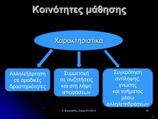 Κοινότητες μάθησης
Χαρακτηριστικά

Αλληλεξάρτηση
σε ομαδικές
δραστηριότητες

Συμμετοχή
σε συζητήσεις
και στη λήψη
αποφάσεων

Κ. Δημητριάδου_Σέρρες 6/12/2013

Συγκρότηση
αντίληψης,
γνώσης
και νοήματος
μέσω
αλληλεπιδράσεων
50
50

 