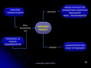 ΕΜΠΛΟΚΗ
ΓΟΝΕΩΝ ΕΙΔΙΚΩΝ

δίνει
δυνατότητα
για

αποτελεί

ΒΑΣΙΚΟ ΕΡΓΑΛΕΙΟ ΤΟΥ
ΔΙΑΔΙΚΑΣΤΙΚΟΥ ΜΟΝΤΕΛΟΥ
ΣΧΕΔΙΑΣΜΟΥ
ΑΝΑΛ. ΠΡΟΓΡΑΜΜΑΤΟΣ

ΜΕΘΟΔΟΣ
PROJECT

ΕΠΙΣΚΕΨΕΙΣ ΣΕ
ΧΩΡΟΥΣ
ΕΝΔΙΑΦΕΡΟΝΤΟΣ
ενισχύει

Κ. Δημητριάδου_Σέρρες 6/12/2013

«ΑΝΑΣΥΓΚΡΟΤΙΣΤΙΚΟ»
ΡΟΛΟ ΤΟΥ ΣΧΟΛΕΙΟΥ

74

 