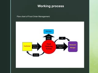 z
Flow chart of Food Order Management:
Working process
 