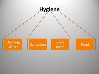 Hygiene

Drinking
Water

Sanitation

Class
room

Food

 