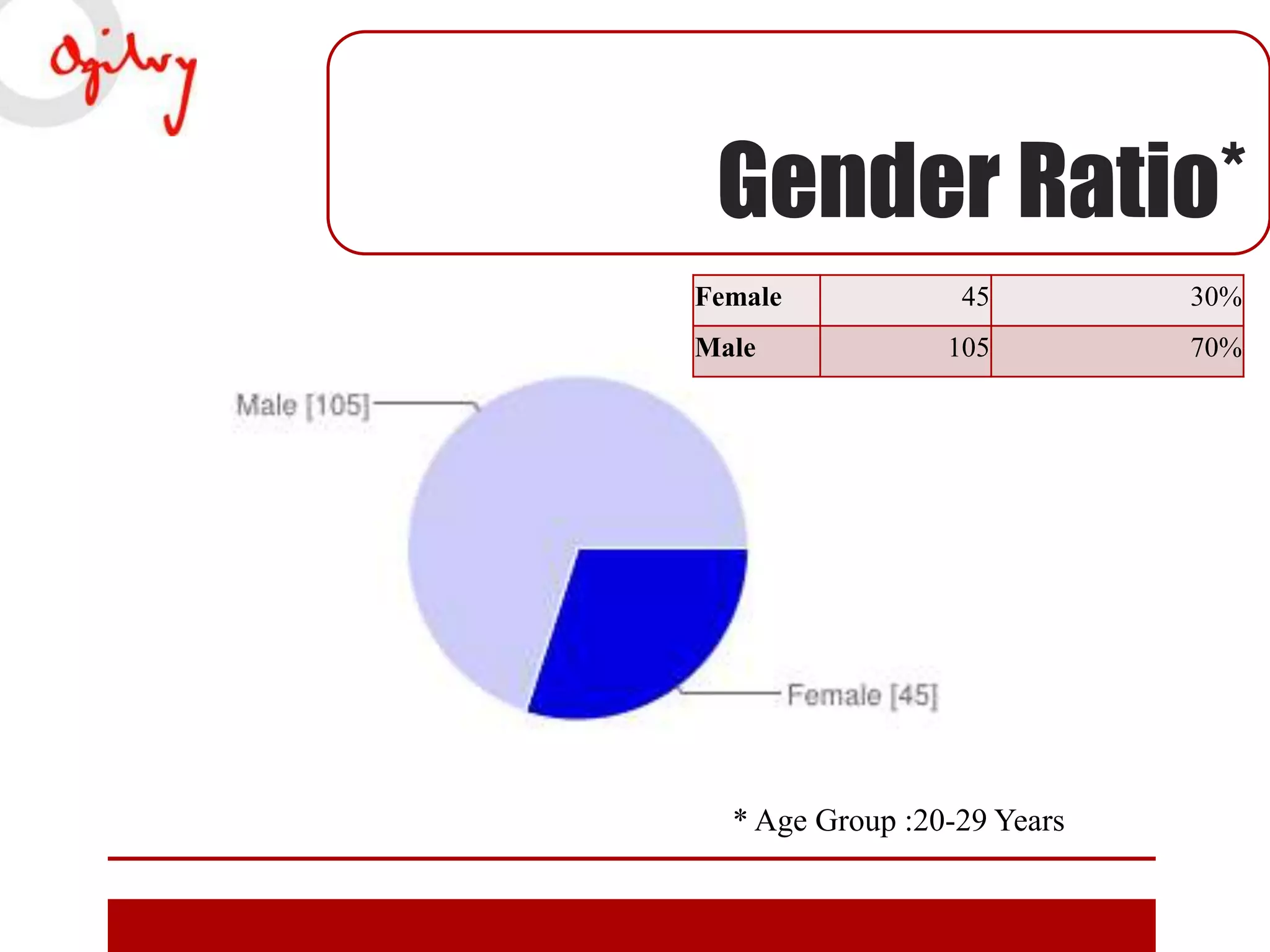 Gender Ratio*
Female
Male

45

30%

105

70%

* Age Group :20-29 Years

 