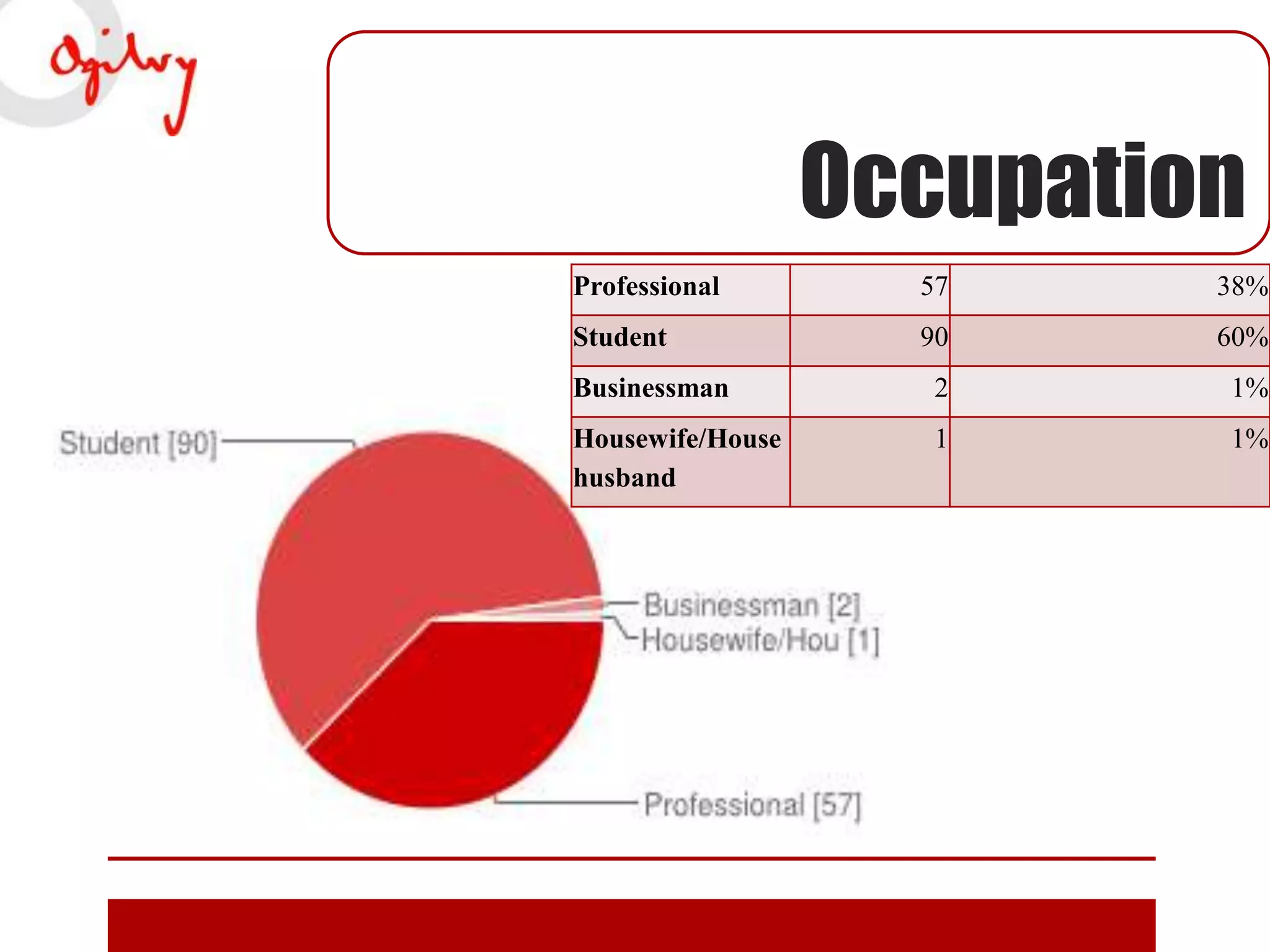 Occupation
Professional

57

38%

Student

90

60%

Businessman

2

1%

Housewife/House
husband

1

1%

 