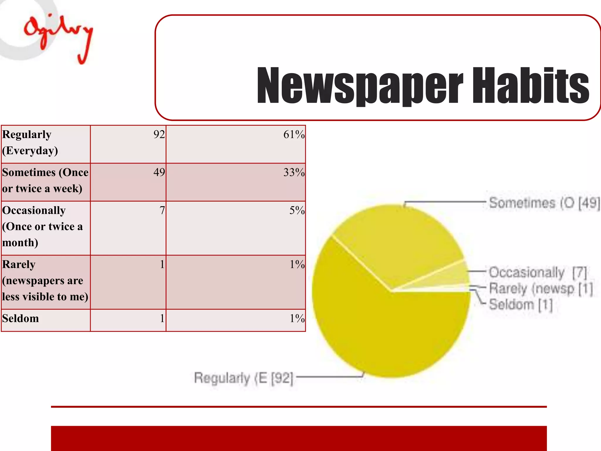 Newspaper Habits
Regularly
(Everyday)

92

61%

Sometimes (Once
or twice a week)

49

33%

Occasionally
(Once or twice a
month)

7

5%

Rarely
(newspapers are
less visible to me)

1

1%

Seldom

1

1%

 