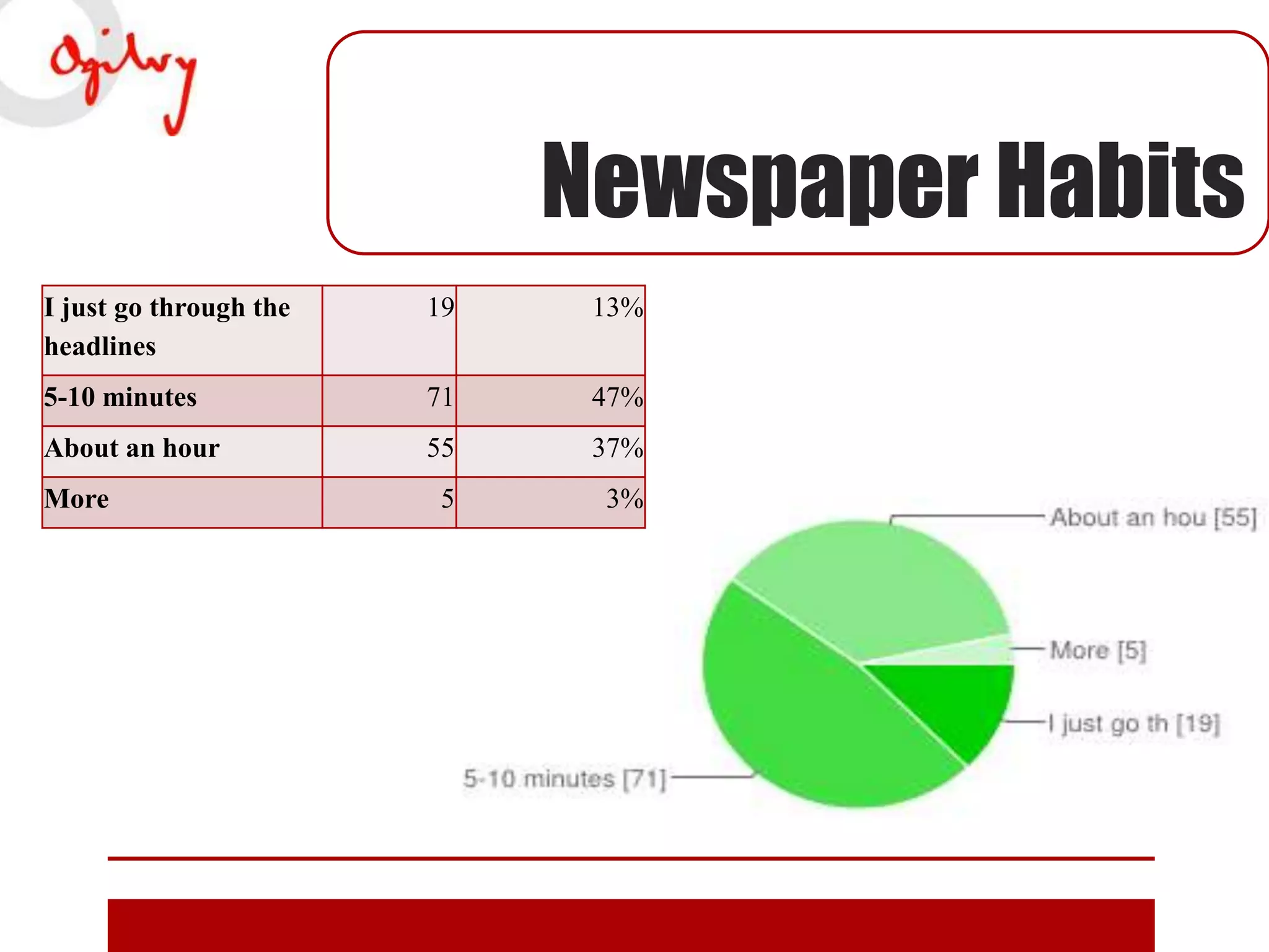Newspaper Habits
I just go through the
headlines

19

13%

5-10 minutes

71

47%

About an hour

55

37%

5

3%

More

 