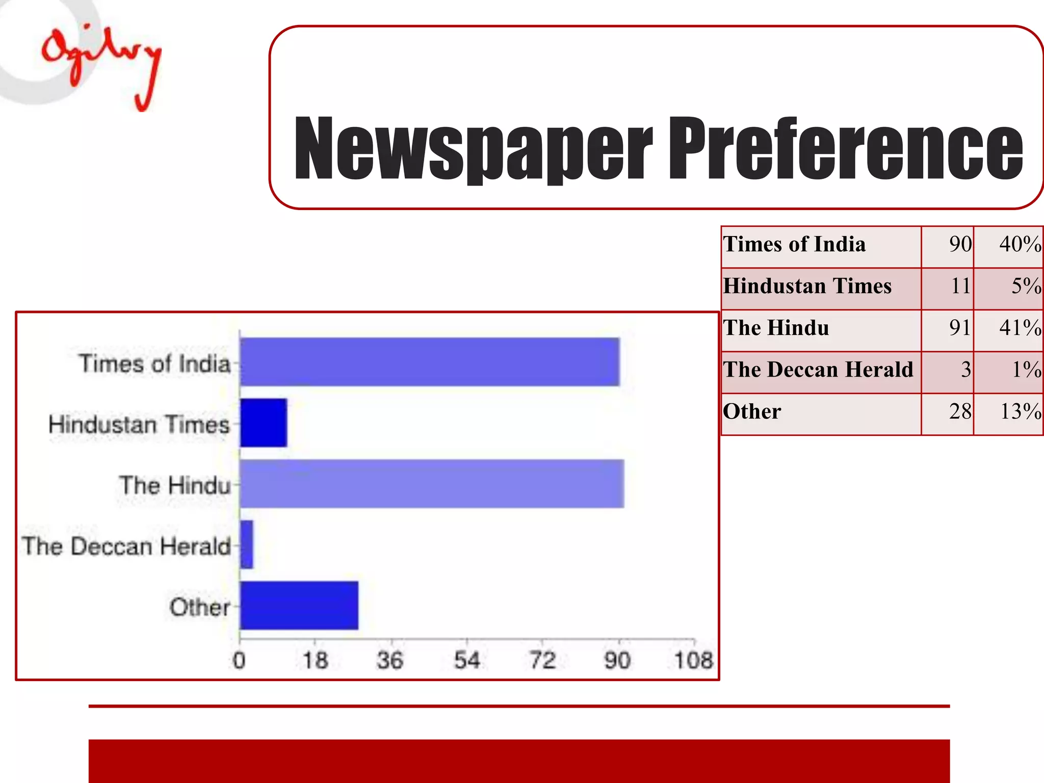 Newspaper Preference
Times of India

90

40%

Hindustan Times

11

5%

The Hindu

91

41%

3

1%

28

13%

The Deccan Herald
Other

 