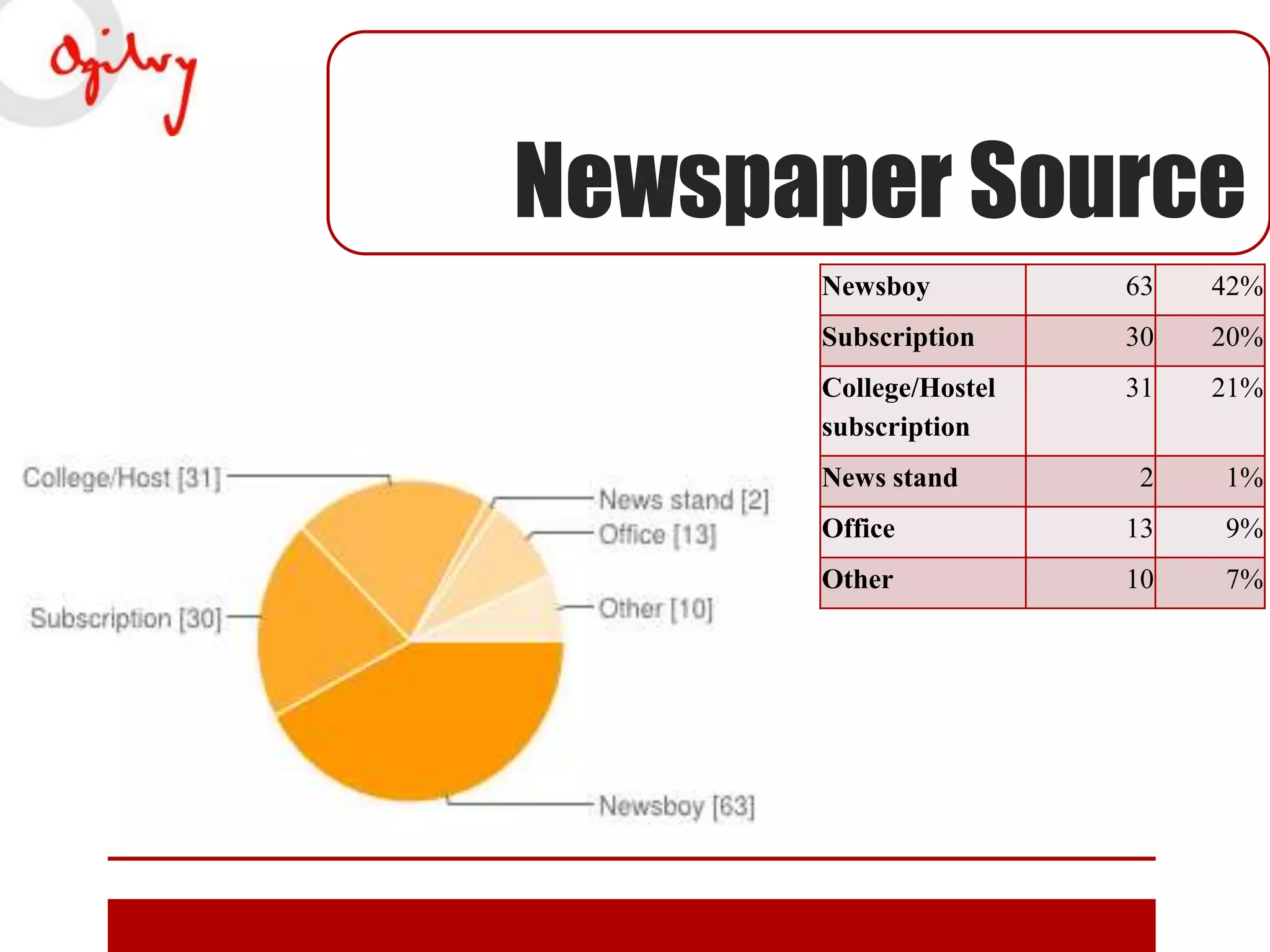 Newspaper Source
Newsboy

63

42%

Subscription

30

20%

College/Hostel
subscription

31

21%

2

1%

Office

13

9%

Other

10

7%

News stand

 