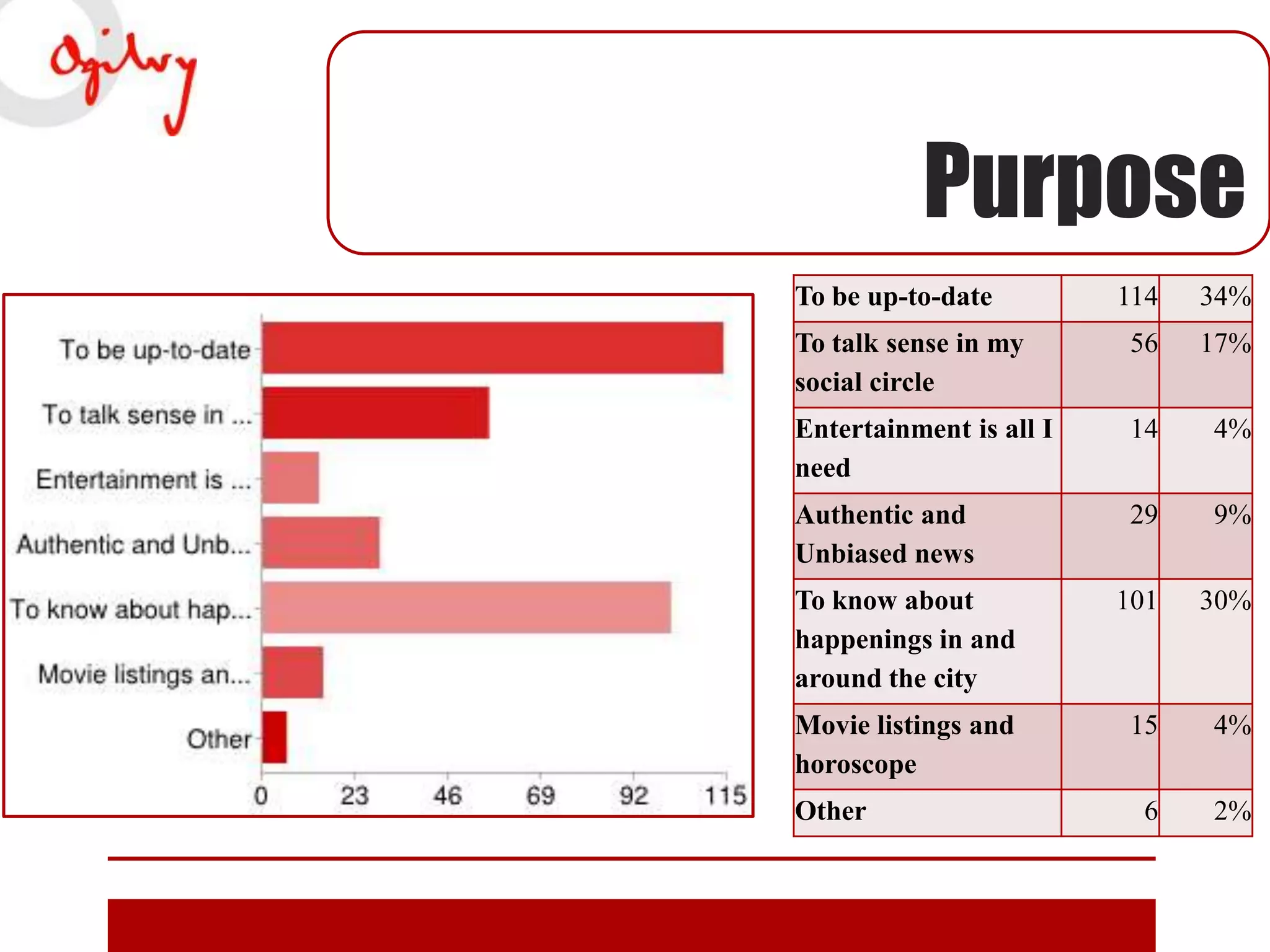 Purpose
To be up-to-date

114

34%

To talk sense in my
social circle

56

17%

Entertainment is all I
need

14

4%

Authentic and
Unbiased news

29

9%

To know about
happenings in and
around the city

101

30%

Movie listings and
horoscope

15

4%

6

2%

Other

 