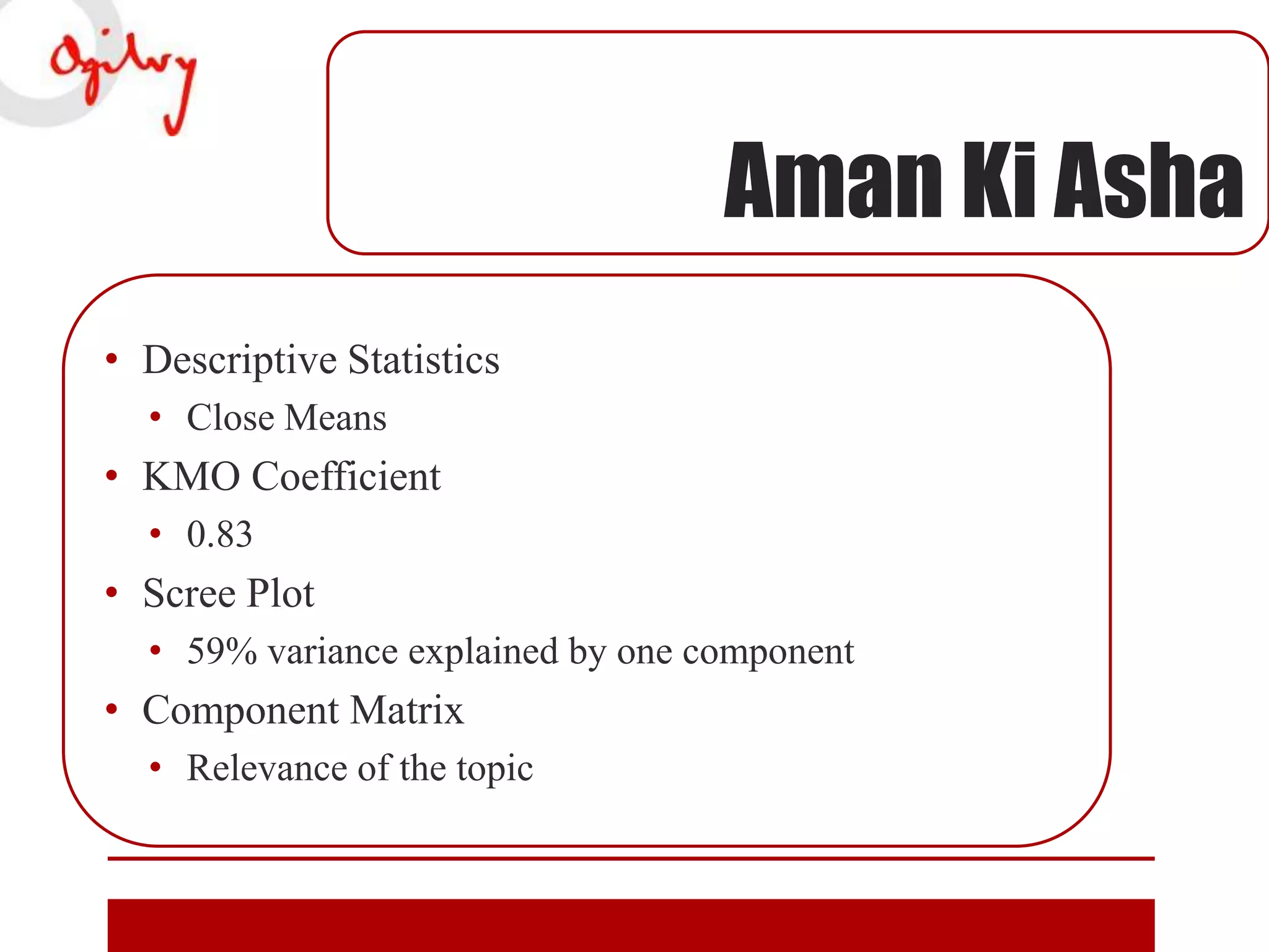 Aman Ki Asha
• Descriptive Statistics
• Close Means

• KMO Coefficient
• 0.83

• Scree Plot
• 59% variance explained by one component

• Component Matrix
• Relevance of the topic

 