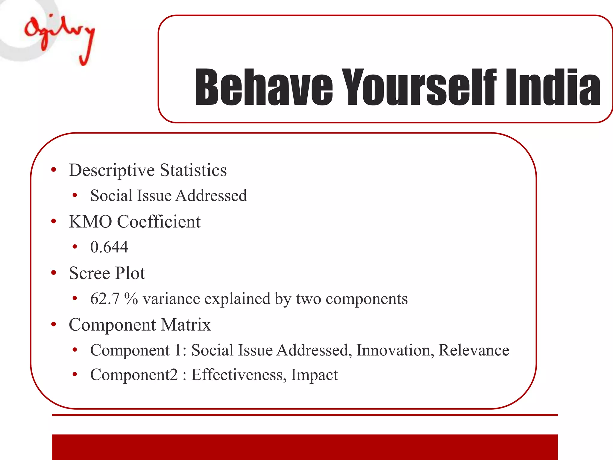 Behave Yourself India
• Descriptive Statistics
• Social Issue Addressed

• KMO Coefficient
• 0.644

• Scree Plot
• 62.7 % variance explained by two components

• Component Matrix
• Component 1: Social Issue Addressed, Innovation, Relevance
• Component2 : Effectiveness, Impact

 