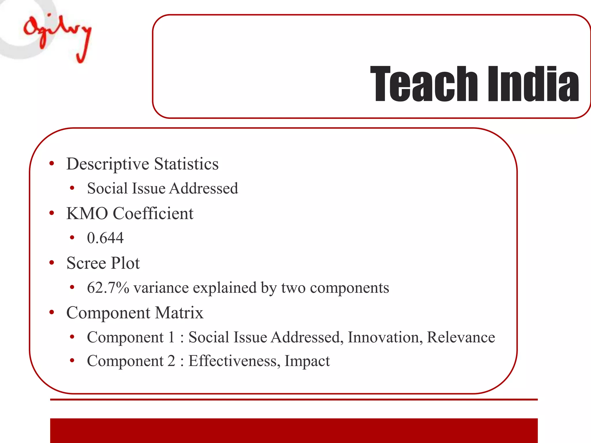 Teach India
• Descriptive Statistics
• Social Issue Addressed

• KMO Coefficient
• 0.644

• Scree Plot
• 62.7% variance explained by two components

• Component Matrix
• Component 1 : Social Issue Addressed, Innovation, Relevance
• Component 2 : Effectiveness, Impact

 